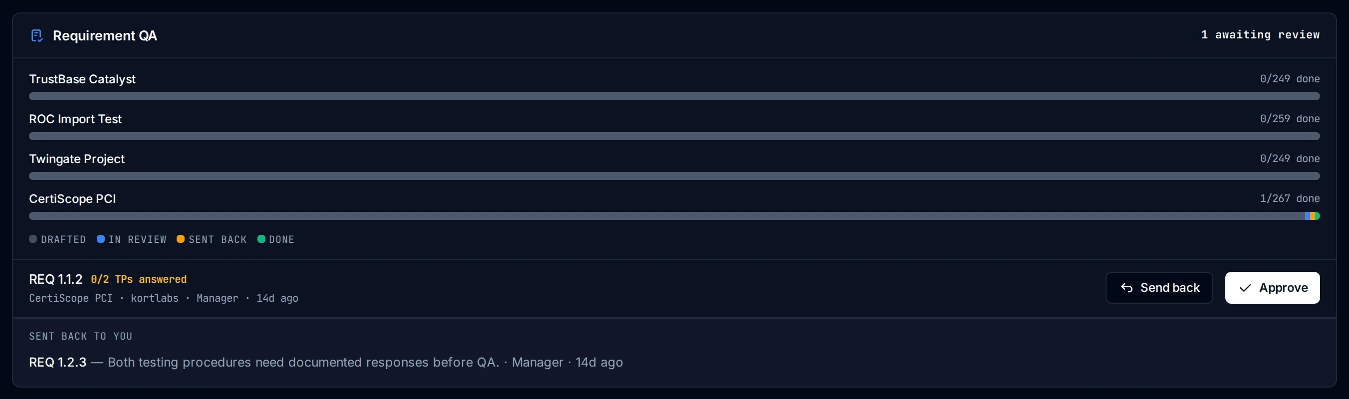 The Kliper requirement QA review queue showing drafted, in-review, sent-back and done states with approve and send-back actions