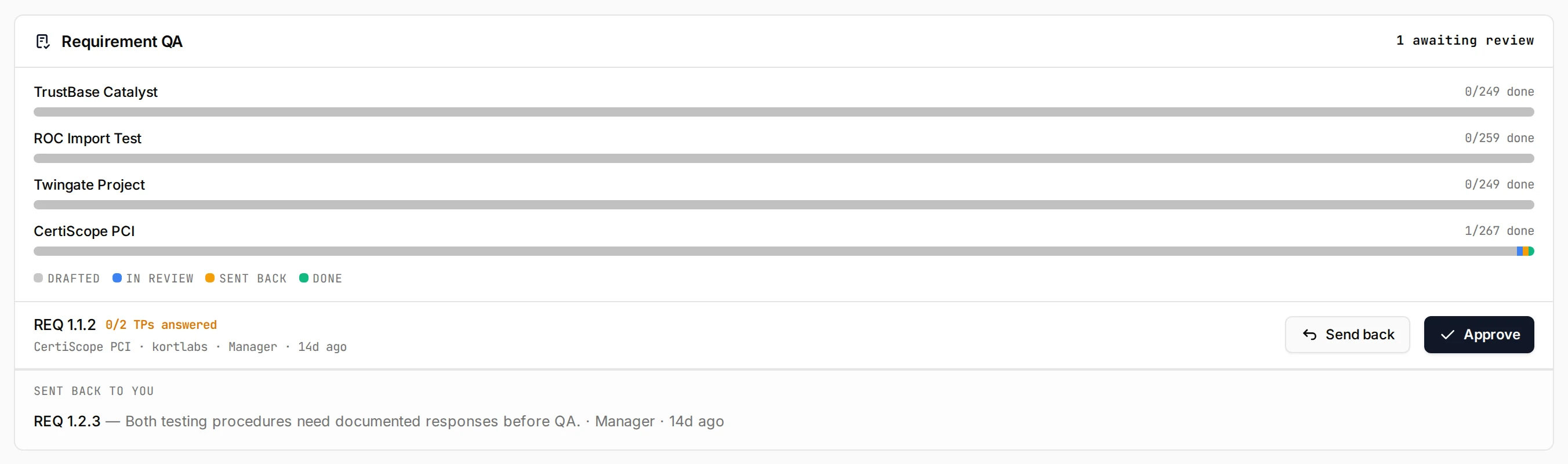The Kliper requirement QA review queue showing drafted, in-review, sent-back and done states with approve and send-back actions